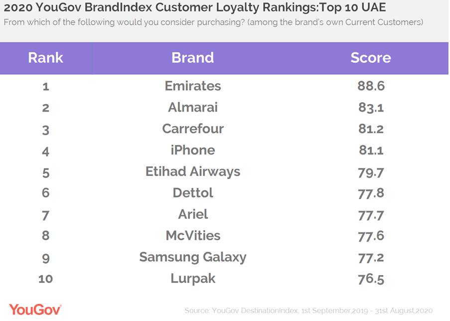 Emirates Tops The 2020 YouGov BrandIndex Customer Loyalty Rankings In ...